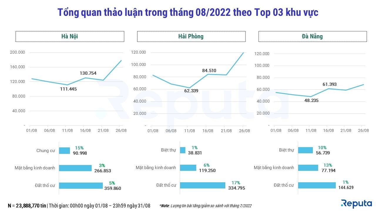  Thị trường Bất động sản Tháng 9/2022: Biến động và Xu hướng