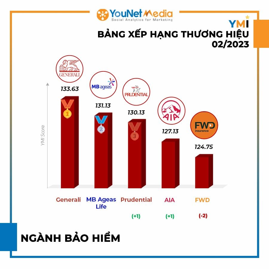  Xếp hạng thương hiệu YMI tháng 2/2023: Những thương hiệu nổi bật trên mạng xã hội