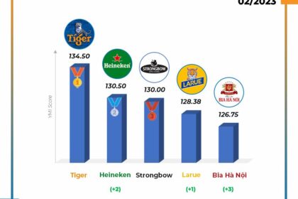 Xếp hạng thương hiệu YMI tháng 2/2023: Những thương hiệu nổi bật trên mạng xã hội
