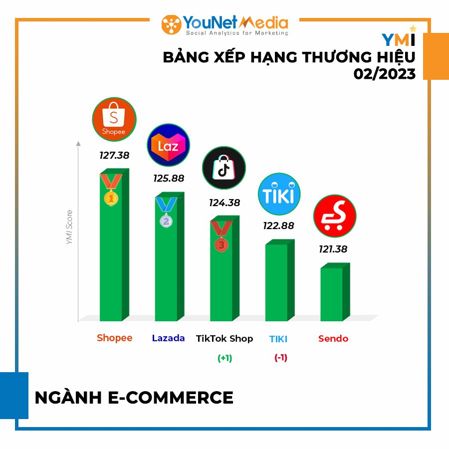  Xếp hạng thương hiệu YMI tháng 2/2023: Những thương hiệu nổi bật trên mạng xã hội