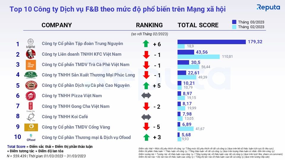  Phân tích Thị trường Dịch vụ Ẩm thực Việt Nam tháng 4/2023