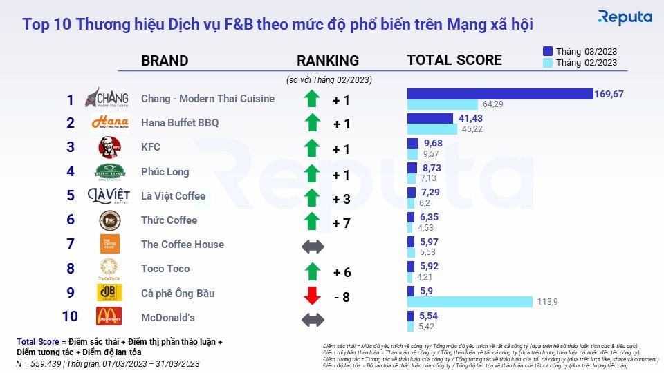  Phân tích Thị trường Dịch vụ Ẩm thực Việt Nam tháng 4/2023