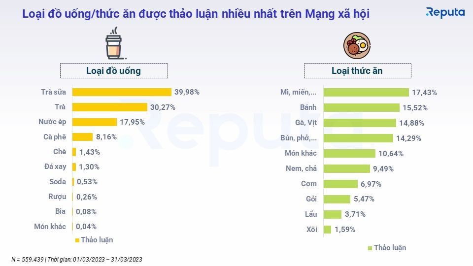  Phân tích Thị trường Dịch vụ Ẩm thực Việt Nam tháng 4/2023