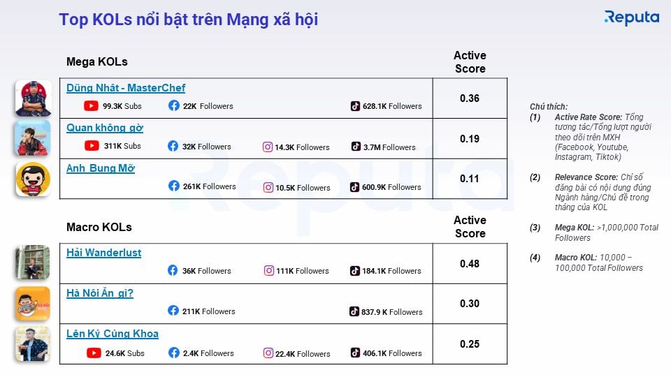  Phân tích Thị trường Dịch vụ Ẩm thực Việt Nam tháng 4/2023