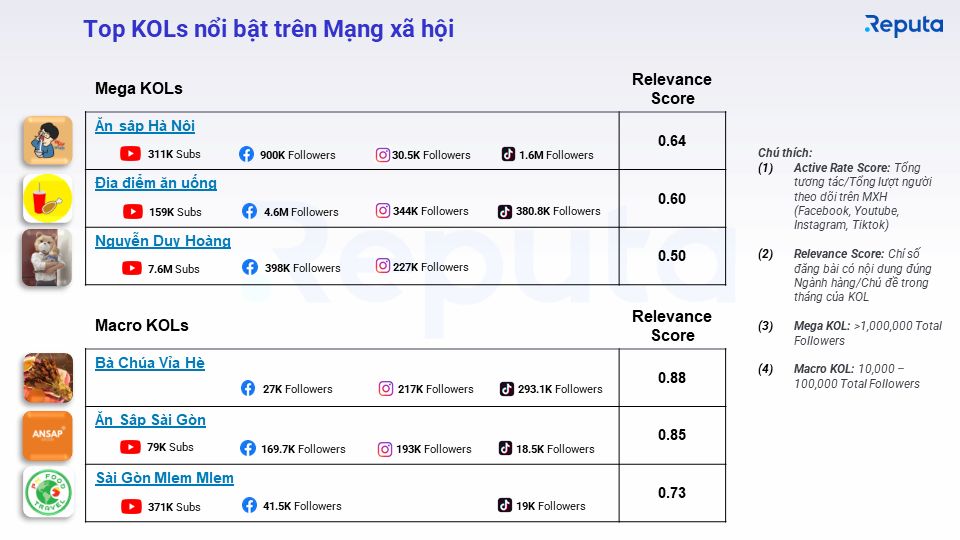  Phân tích Thị trường Dịch vụ Ẩm thực Việt Nam tháng 4/2023