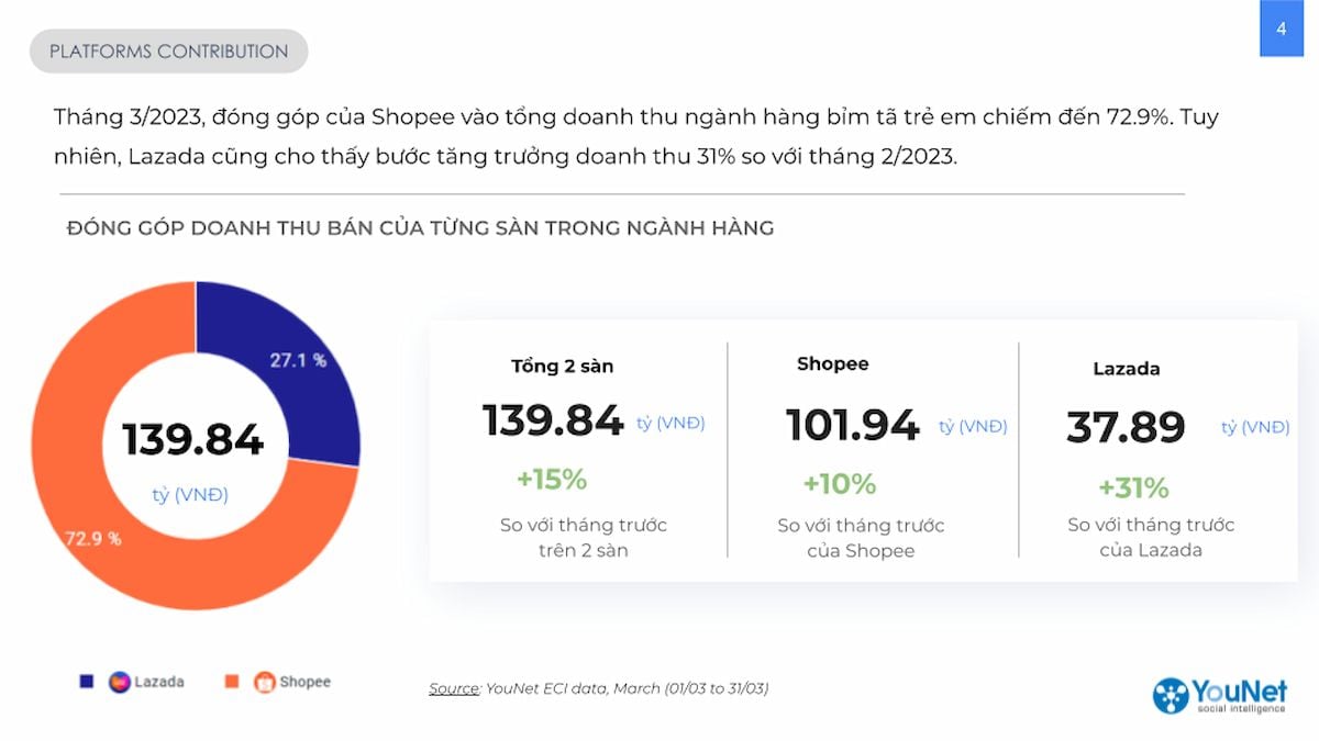              Tình hình ngành hàng tã bỉm em bé trên sàn thương mại điện tử tháng 3/2023                        