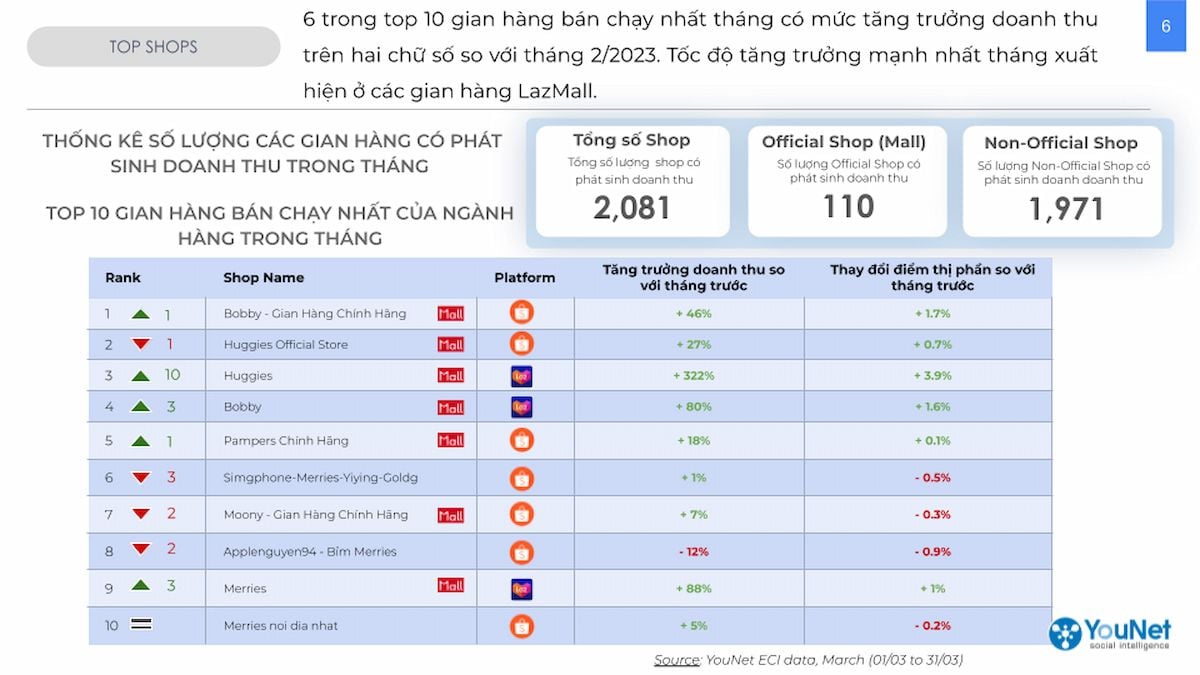              Tình hình ngành hàng tã bỉm em bé trên sàn thương mại điện tử tháng 3/2023                        