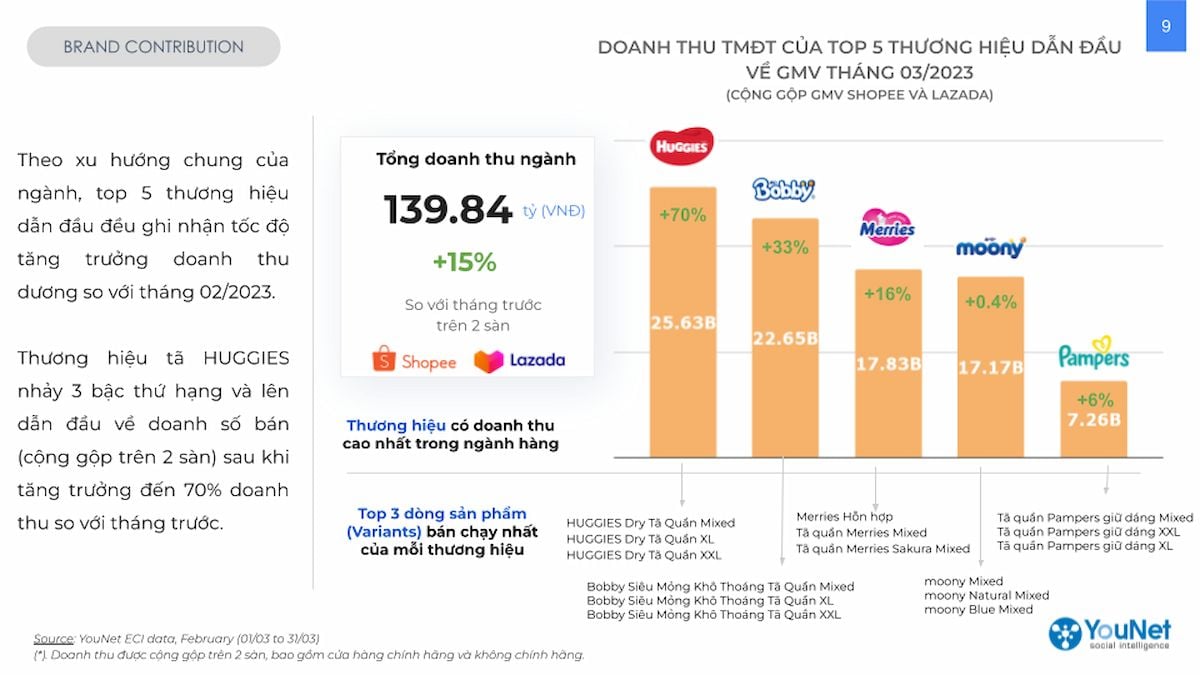             Tình hình ngành hàng tã bỉm em bé trên sàn thương mại điện tử tháng 3/2023                        