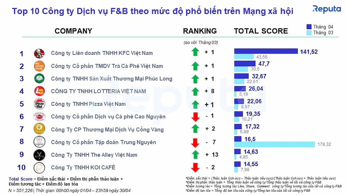  Tháng 4 trong ngành dịch vụ F&B: KFC dẫn đầu, Golden Gate và Masan công bố kế hoạch tăng trưởng