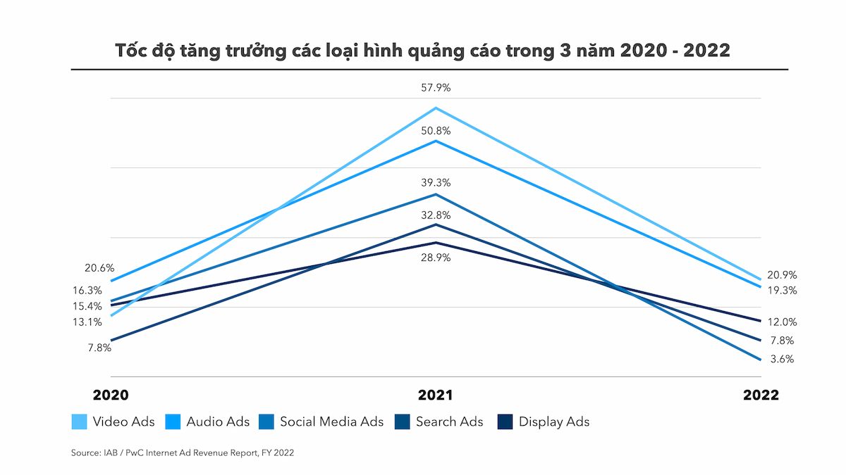  Xu hướng Quảng cáo Kỹ thuật số 2022: Động lực thị trường và Dự đoán cho năm 2023