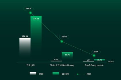 Tình hình phục hồi du lịch quốc tế tại Châu Á – Thái Bình Dương và Đông Nam Á