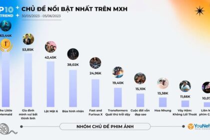 Top 10 Xu hướng Mạng xã hội Nổi bật Tuần qua (30/05 – 05/06/2023)