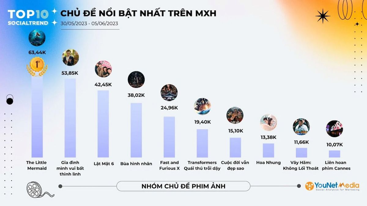                          Top 10 Xu hướng Mạng xã hội Nổi bật Tuần qua (30/05 - 05/06/2023)                        