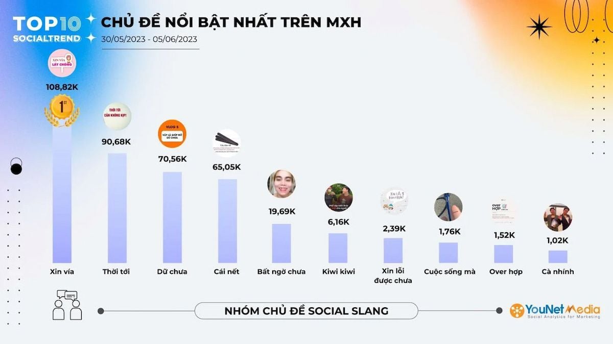                          Top 10 Xu hướng Mạng xã hội Nổi bật Tuần qua (30/05 - 05/06/2023)                        