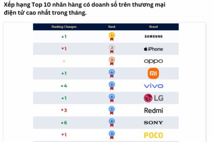 Bảng xếp hạng thị phần thương mại điện tử: Samsung vượt lên dẫn đầu ngành hàng điện thoại di động