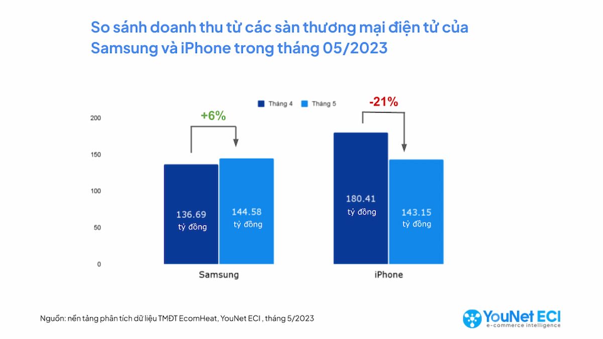              Bảng xếp hạng thị phần thương mại điện tử: Samsung vượt lên dẫn đầu ngành hàng điện thoại di động            