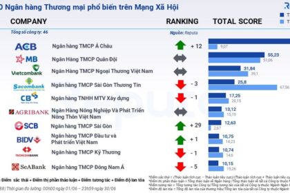 Tổng quan ngành ngân hàng tháng 6/2023: Biên lãi thu hẹp, tăng trưởng tín dụng chậm lại