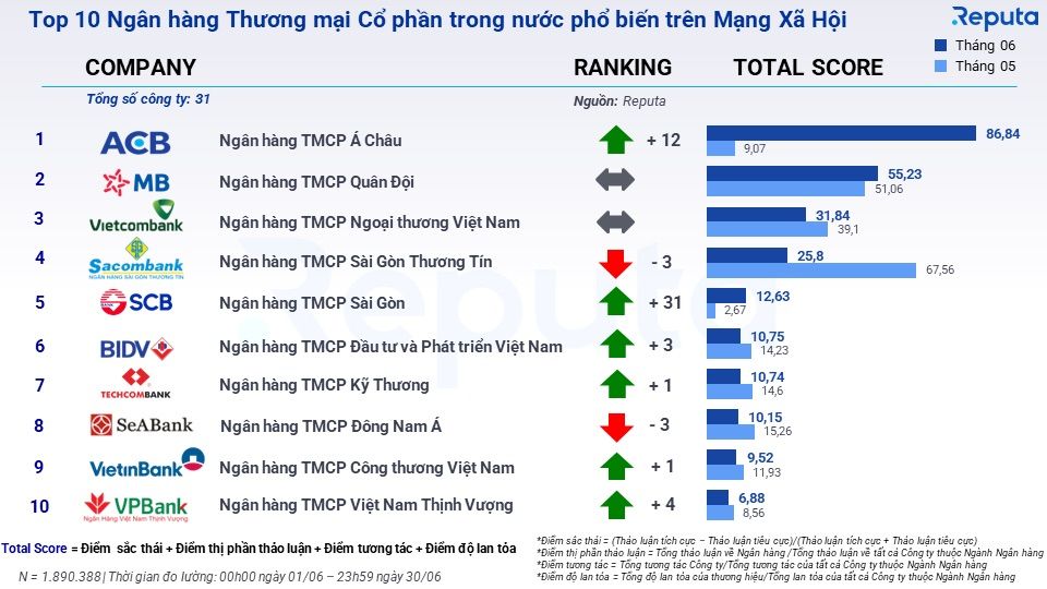  Tổng quan ngành ngân hàng tháng 6/2023: Biên lãi thu hẹp, tăng trưởng tín dụng chậm lại