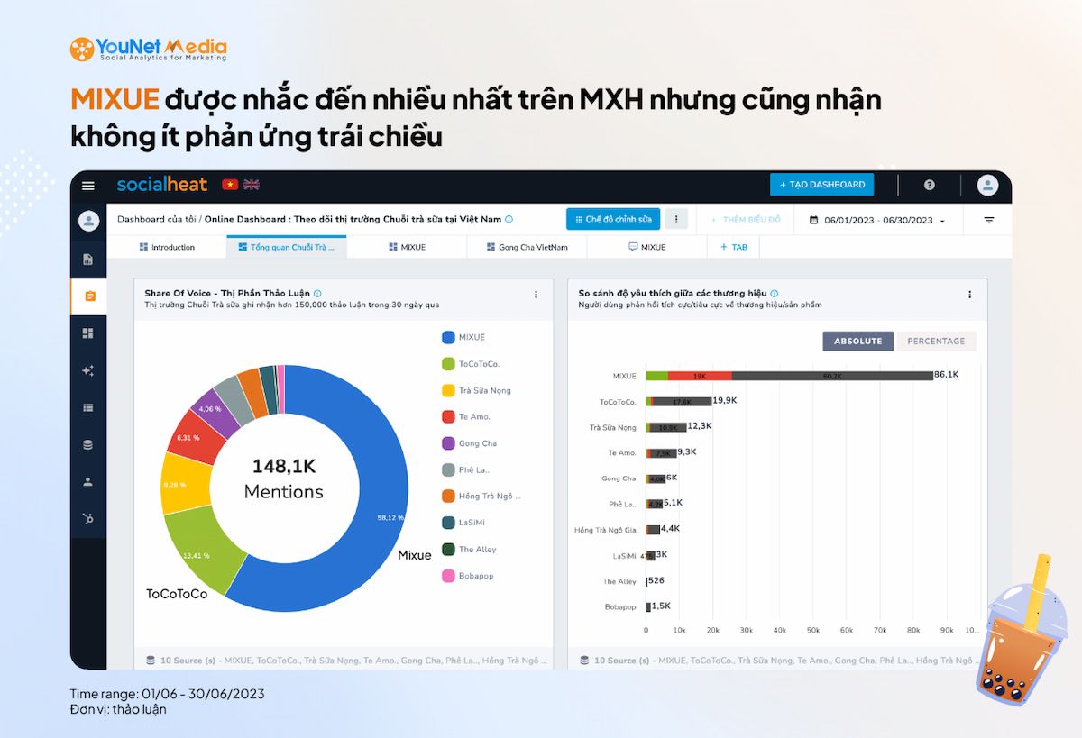  Tổng quan về thị trường trà sữa tháng 6/2023: Cạnh tranh gay gắt và các xu hướng nổi bật