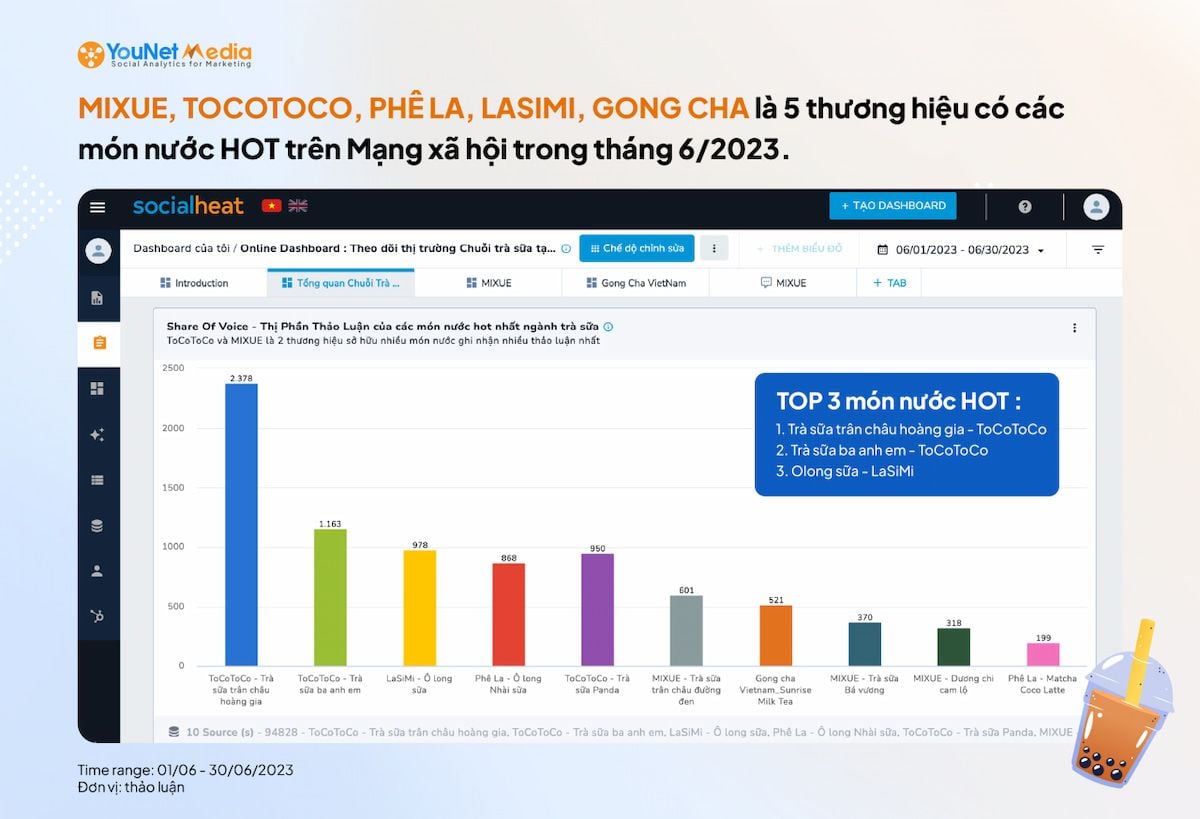  Tổng quan về thị trường trà sữa tháng 6/2023: Cạnh tranh gay gắt và các xu hướng nổi bật