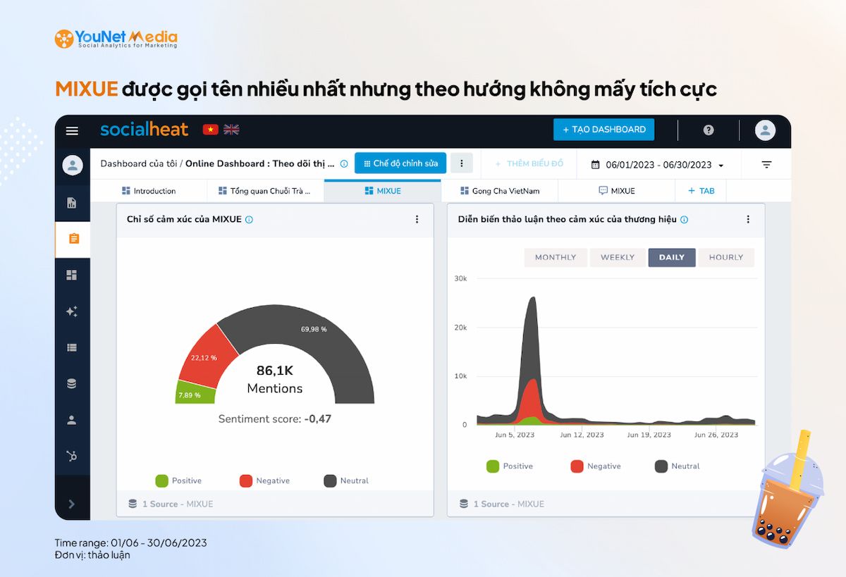  Tổng quan về thị trường trà sữa tháng 6/2023: Cạnh tranh gay gắt và các xu hướng nổi bật