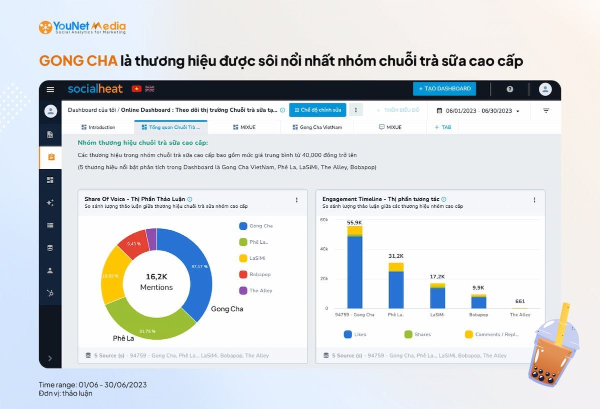  Tổng quan về thị trường trà sữa tháng 6/2023: Cạnh tranh gay gắt và các xu hướng nổi bật