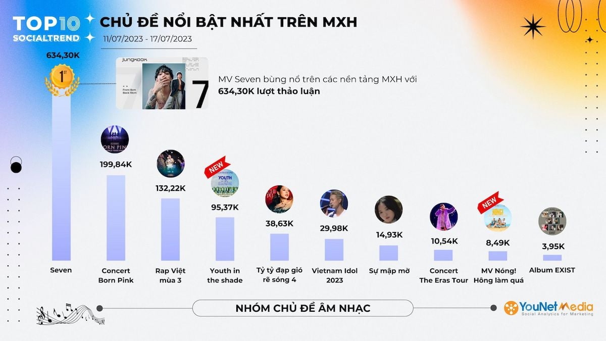  Những chủ đề "hot" nhất trên mạng xã hội tuần qua