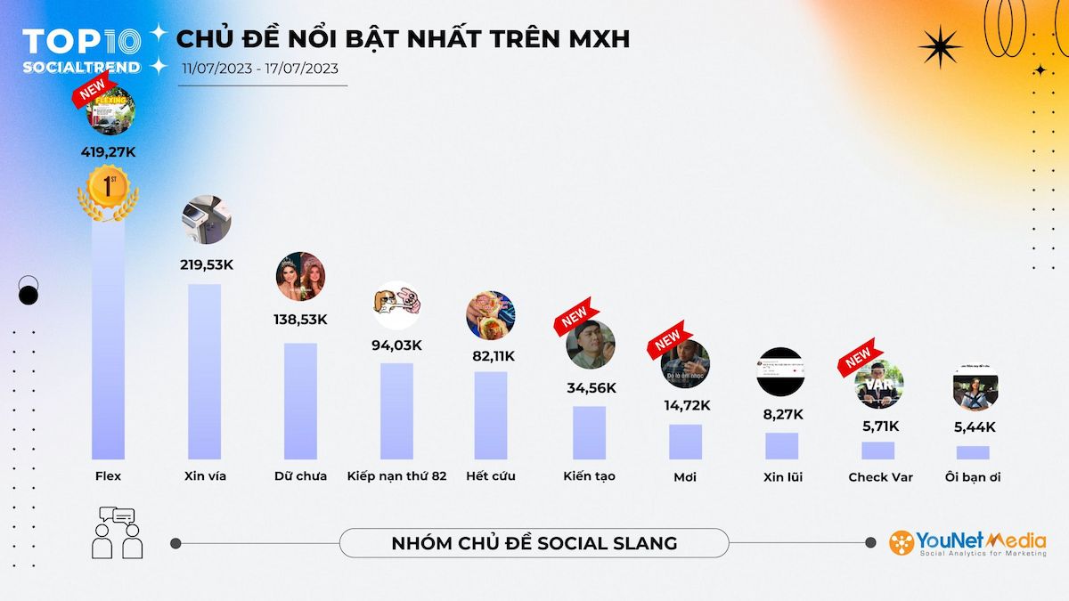  Những chủ đề "hot" nhất trên mạng xã hội tuần qua