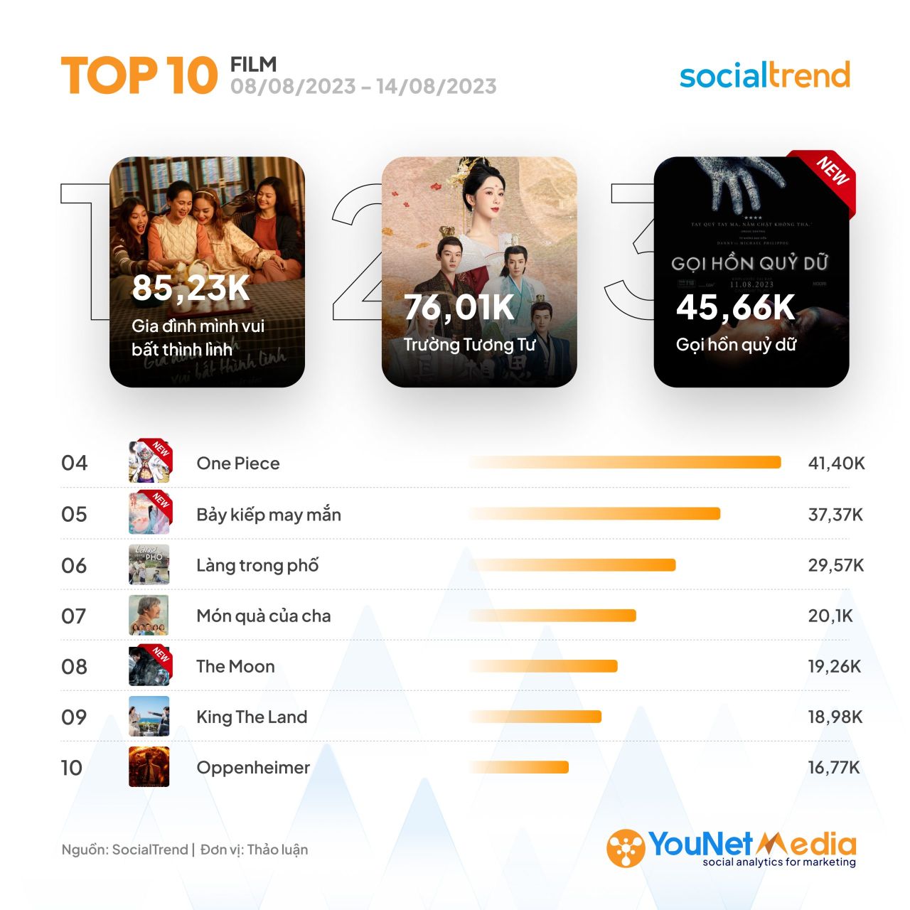  BXH SocialTrend: Những Chủ Đề Nổi Bật Trên Mạng Xã Hội Tuần 08/08-14/08/2023
