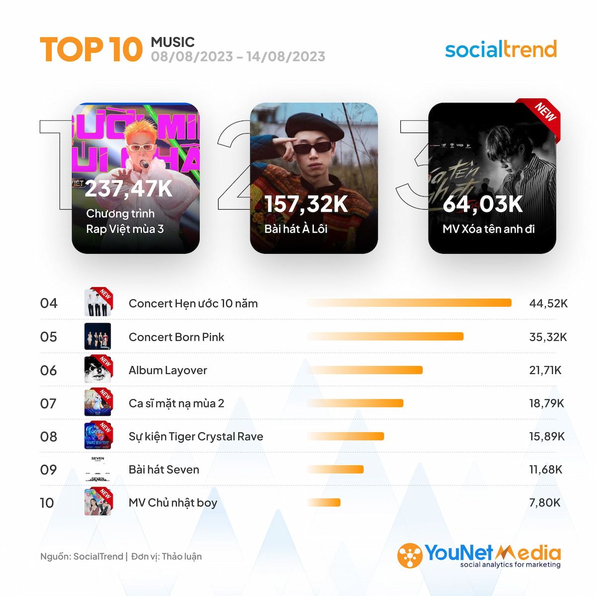  BXH SocialTrend: Những Chủ Đề Nổi Bật Trên Mạng Xã Hội Tuần 08/08-14/08/2023
