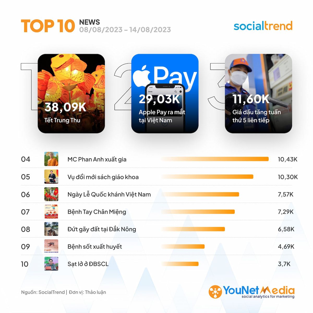  BXH SocialTrend: Những Chủ Đề Nổi Bật Trên Mạng Xã Hội Tuần 08/08-14/08/2023