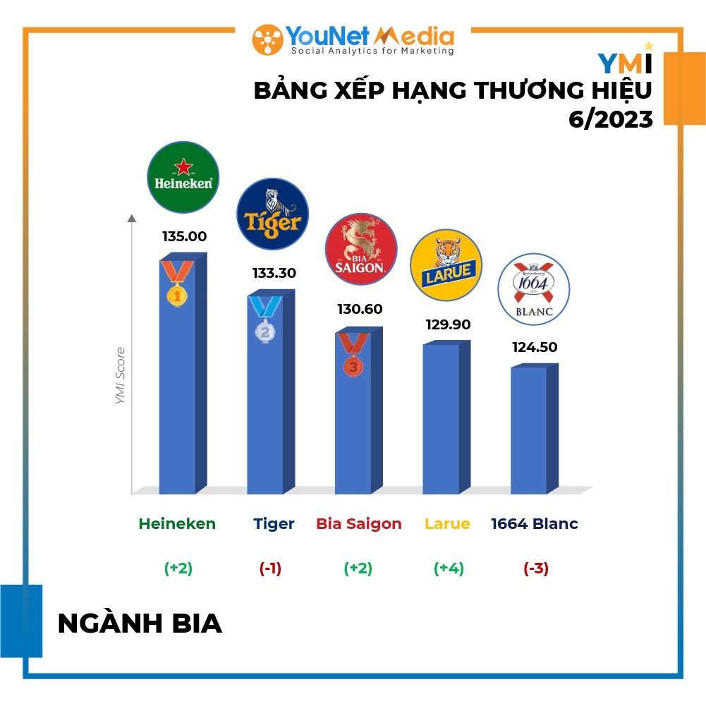              Bảng xếp hạng thương hiệu YMI tháng 6/2023: Cuộc đua sôi động trên mạng xã hội            