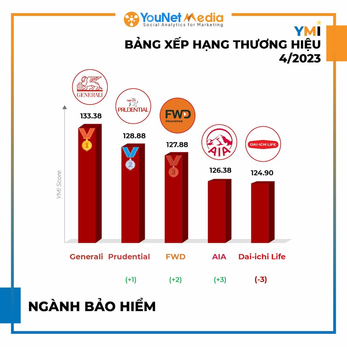          Bảng xếp hạng Thương hiệu YMI tháng 4/2023: Top thương hiệu sôi động trên mạng xã hội        