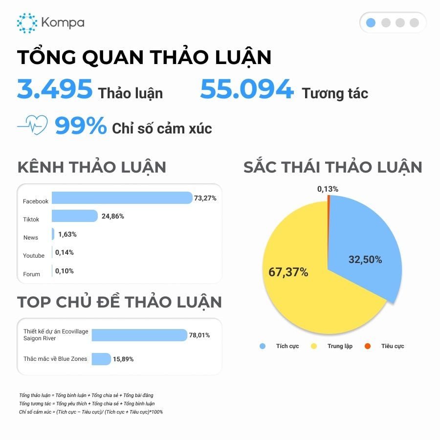  Chiến dịch truyền thông bất động sản Blue Zones Ecovillage Saigon River: Sáng tạo và hiệu quả