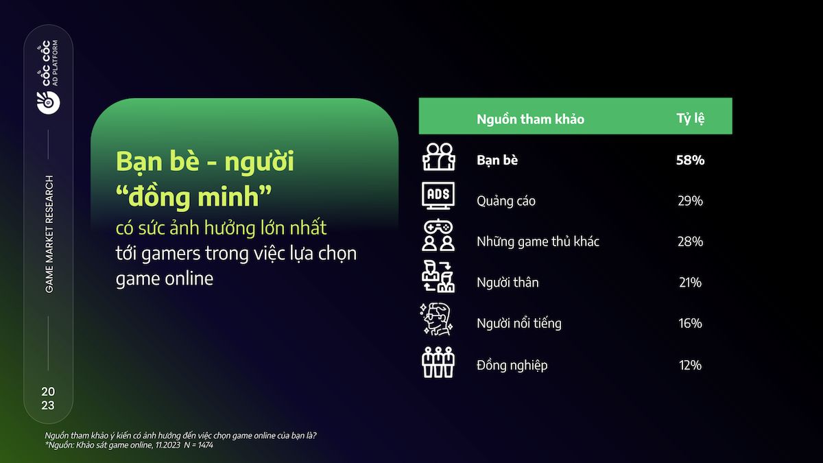  Thấu hiểu thị trường game trực tuyến Việt Nam: Tiềm năng và hành vi người dùng