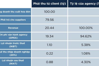 Khởi nghiệp Agency: Giải mã bí ẩn tài chính, lợi nhuận và chiến lược tăng trưởng