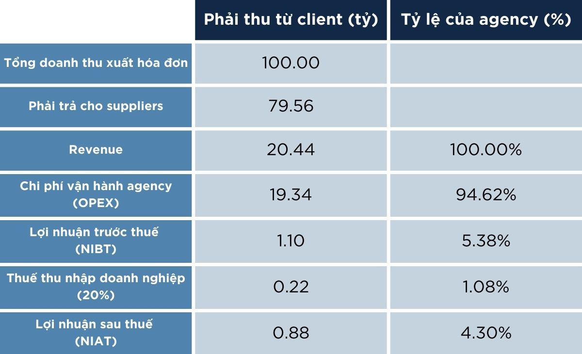   Khởi nghiệp Agency: Giải mã bí ẩn tài chính, lợi nhuận và chiến lược tăng trưởng 