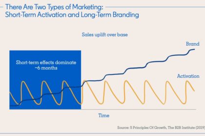 Chiến lược Marketing B2B hiệu quả: Xây dựng thương hiệu và kích hoạt bán hàng
