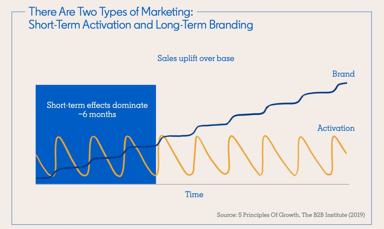  Chiến lược Marketing B2B hiệu quả: Xây dựng thương hiệu và kích hoạt bán hàng