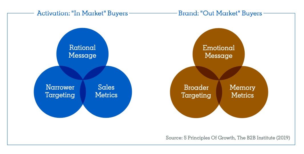  Chiến lược Marketing B2B hiệu quả: Xây dựng thương hiệu và kích hoạt bán hàng