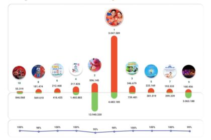 Chiến dịch truyền thông nổi bật tháng 11: Shopee dẫn đầu với “11.11 Siêu Sale Livestream Khủng Nhất”