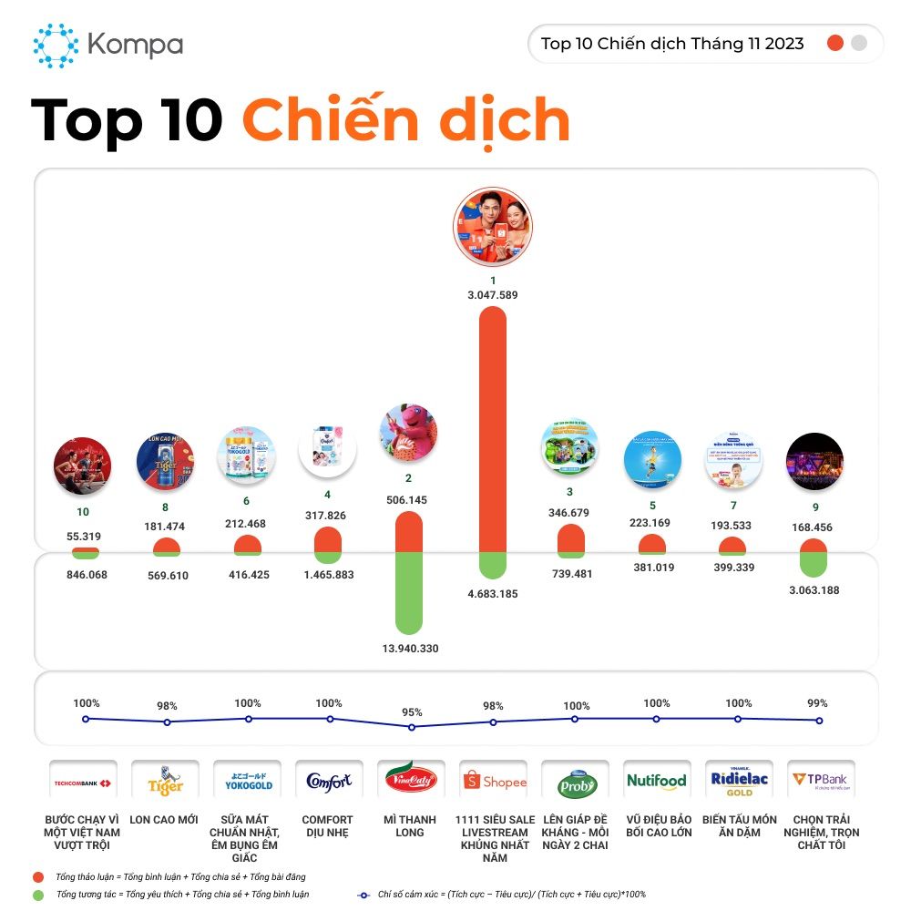  Chiến dịch truyền thông nổi bật tháng 11: Shopee dẫn đầu với "11.11 Siêu Sale Livestream Khủng Nhất"