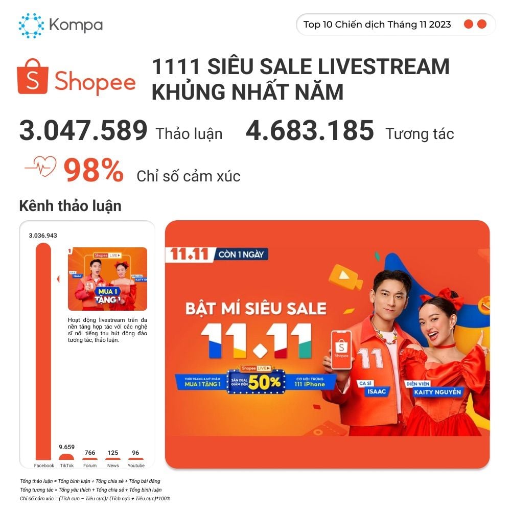 Chiến dịch truyền thông nổi bật tháng 11: Shopee dẫn đầu với "11.11 Siêu Sale Livestream Khủng Nhất"