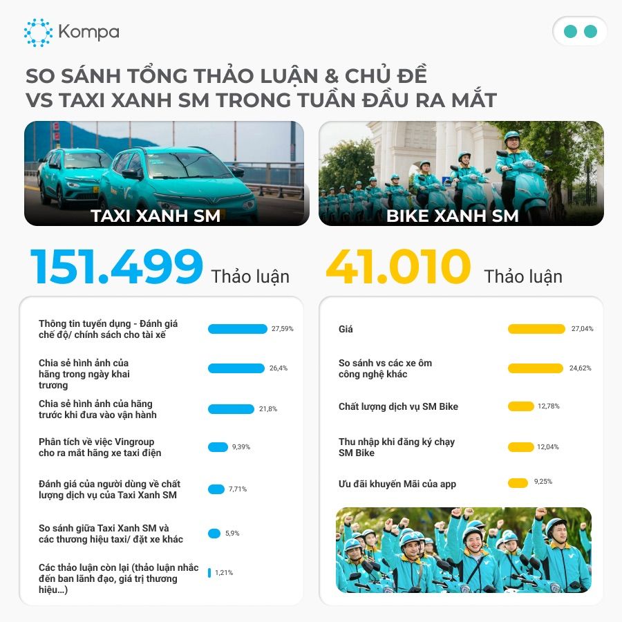   Xanh SM Bike: Tân binh xe ôm công nghệ với 100% xe điện 