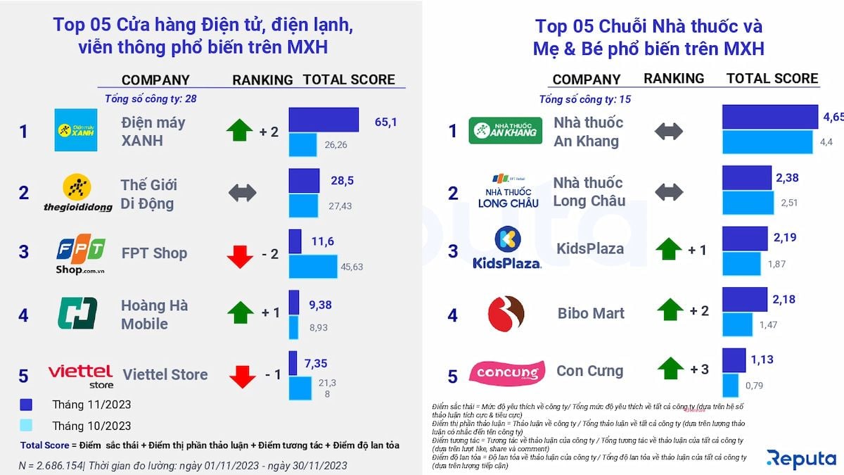  Phân tích Ngành Bán Lẻ Tháng 11/2023 Qua Góc Nhìn Social Listening