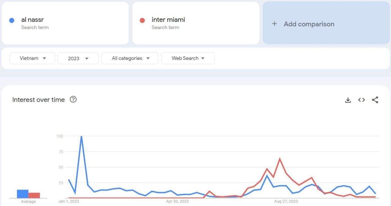  Xu hướng tìm kiếm của người Việt năm 2023 theo Google Year In Search
