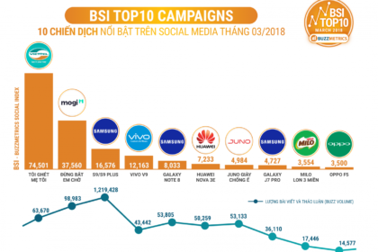 Xếp hạng BSI Top10: Những Điểm Nổi Bật trên Mạng Xã Hội Tháng 3/2018
