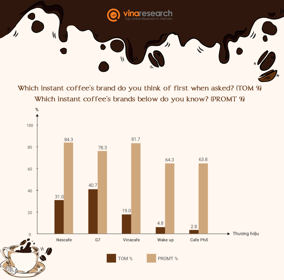  Sự thống trị của Nescafe và G7 trên thị trường cà phê hòa tan Việt Nam