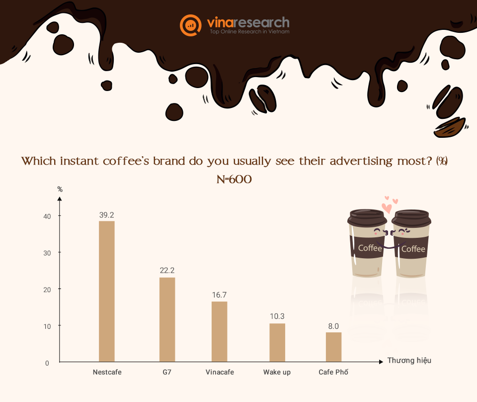  Sự thống trị của Nescafe và G7 trên thị trường cà phê hòa tan Việt Nam