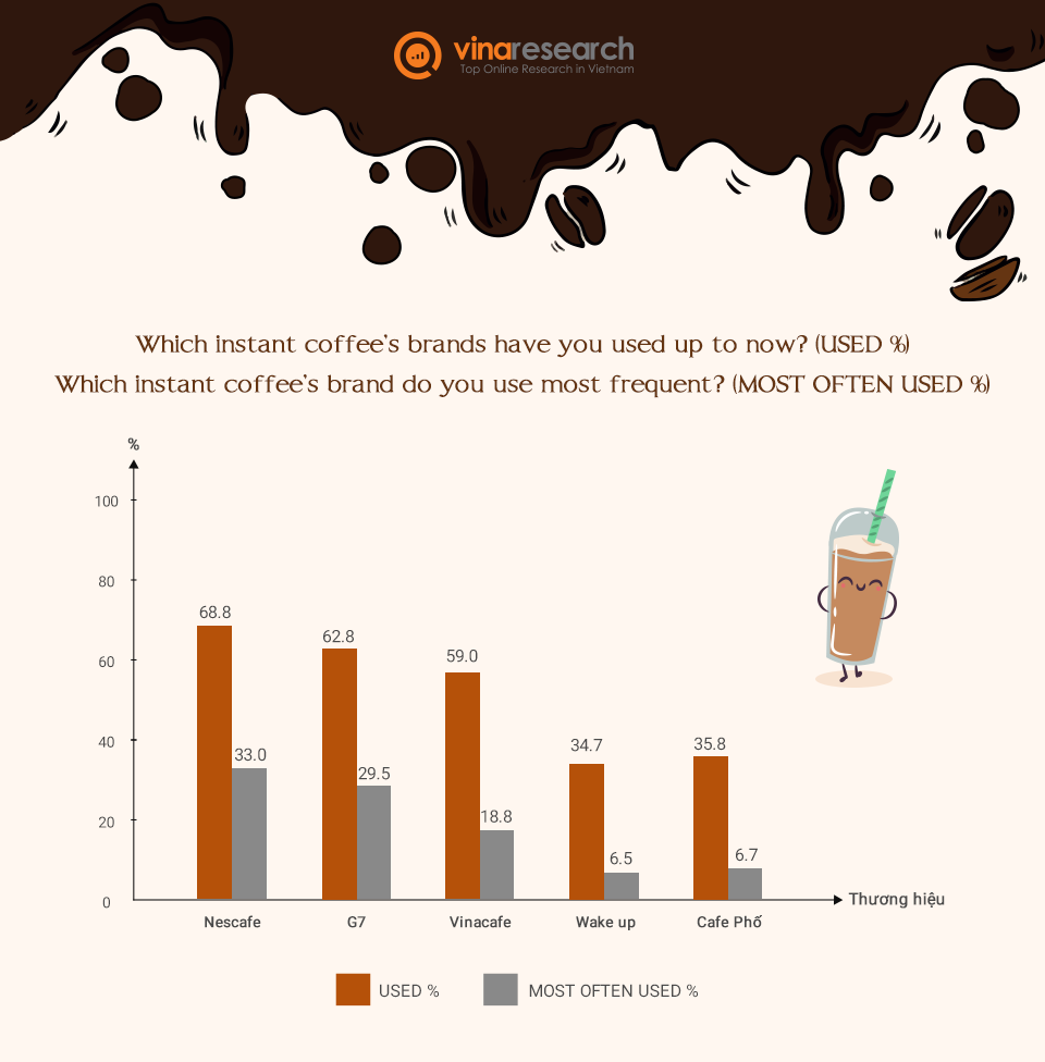  Sự thống trị của Nescafe và G7 trên thị trường cà phê hòa tan Việt Nam